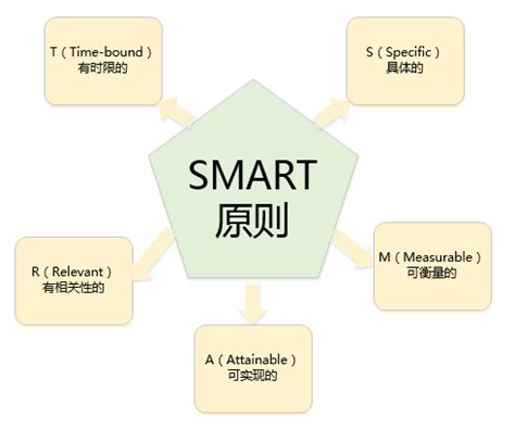 简化项目规划流程的SMART指南，产品经理必看！