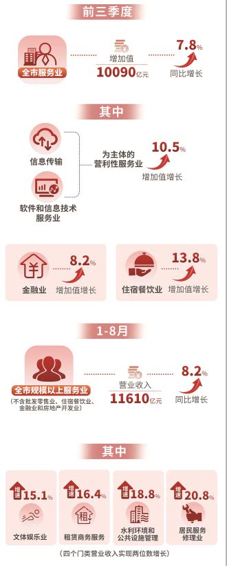 杭州首次在前三季度实现服务业增加值破万亿 杭州的下一个机遇——现代服务业-杭州新闻中心-杭州网