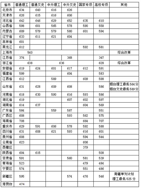 2021中国农业大学录取分数线一览表（含2019-2020历年）_大学生必备网