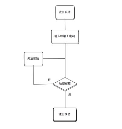 复盘 | 某APP注册登录流程改版 | 人人都是产品经理