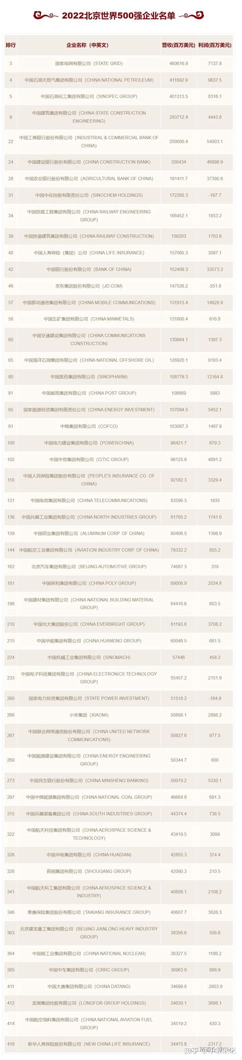 最新【世界500强】企业名单——北京篇 - 知乎