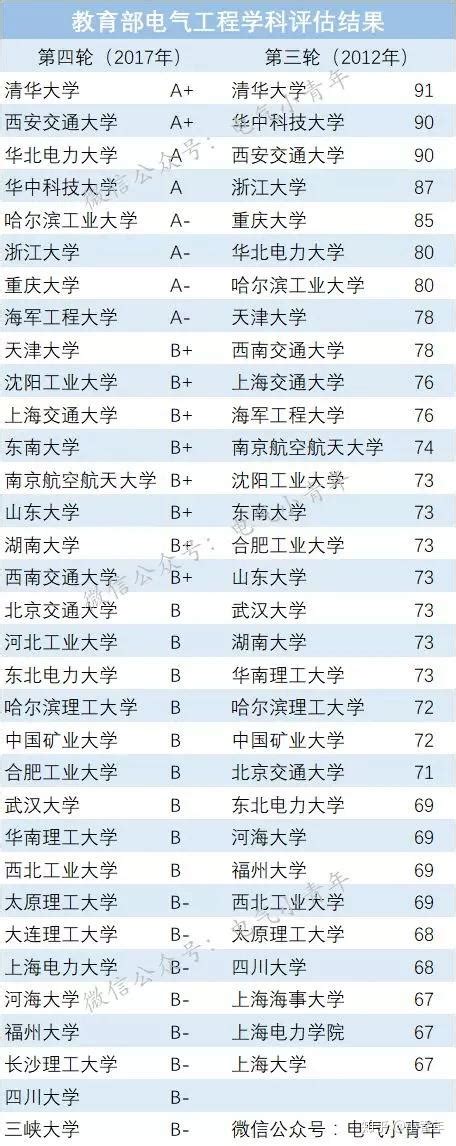 辽宁电气工程及其自动化专业大学排名及分数线（含2022年高考最低录取分）-高考100