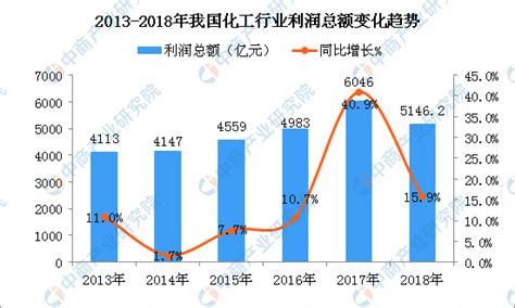 2018年中国石油化工行业市场规模及发展趋势 全产业链景气度提升（图）_观研报告网