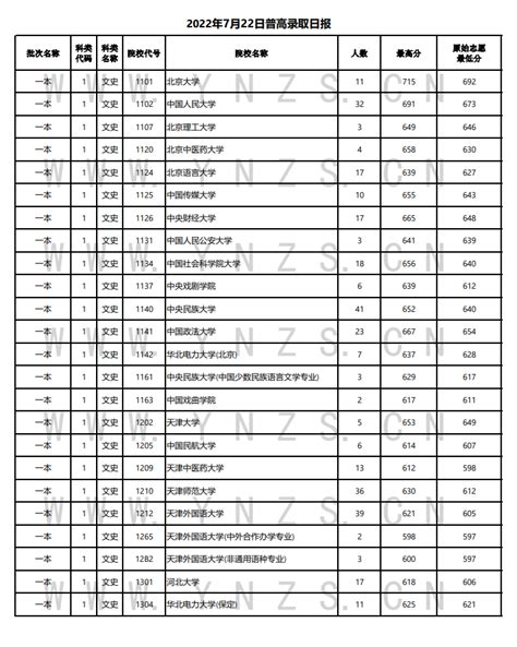 黑龙江2022一本二本分数线 大学录取分数线一览表黑龙江（2023参考）-高考100