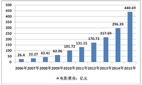 2022年中国网络电影市场规模及未来发展趋势预测分析（图）-中商情报网