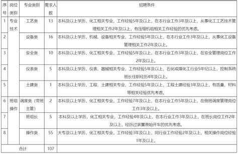 陕煤集团榆林化学有限责任公司招聘简章- 西安本地宝