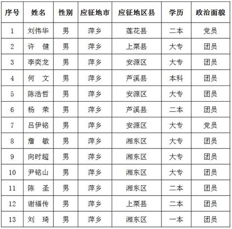2018年萍乡参加成人高考报名方式报名时间与条件报考学院专业须知：