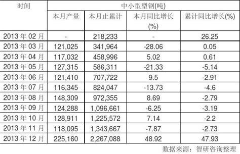 2013年江苏中小型型钢产量数据(分月度)_word文档在线阅读与下载_文档网