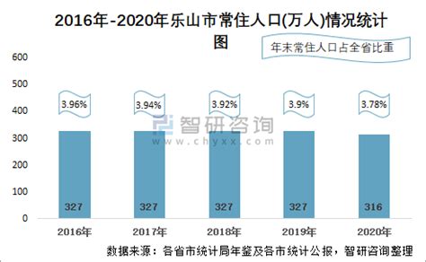 2010-2020年乐山市人口数量、人口性别构成及人口受教育程度统计分析_华经情报网_华经产业研究院