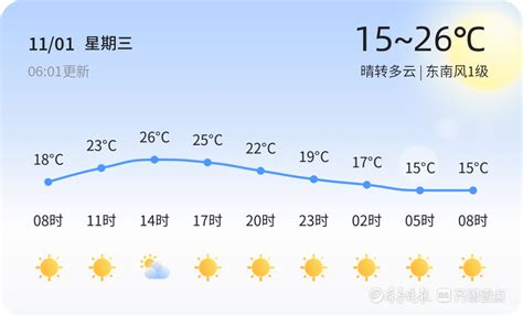 【临沂天气】11月1日，热，晴转多云，东南风1级|临沂市_新浪新闻