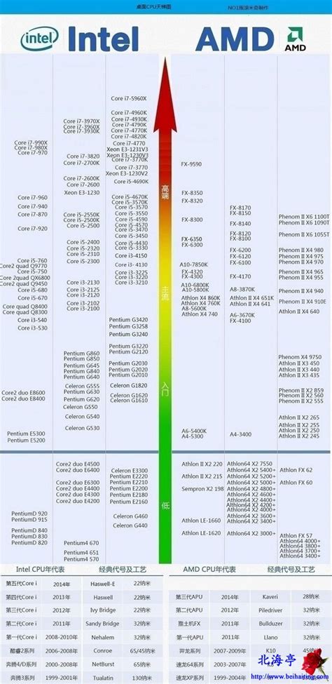 cpu天梯图 2013年cpu性能天梯图-电脑零学网