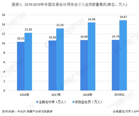 会计行业发展前景：2022年会计行业发展态势完善|会计_报告大厅www.chinabgao.com