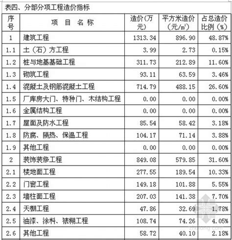 [上海]2014年1月各类建筑造价指标分析（26页）-成本核算控制-筑龙工程造价论坛