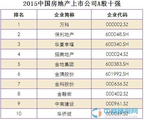 2015中国房地产上市公司A股十强排行榜名单-中商数据-中商情报网