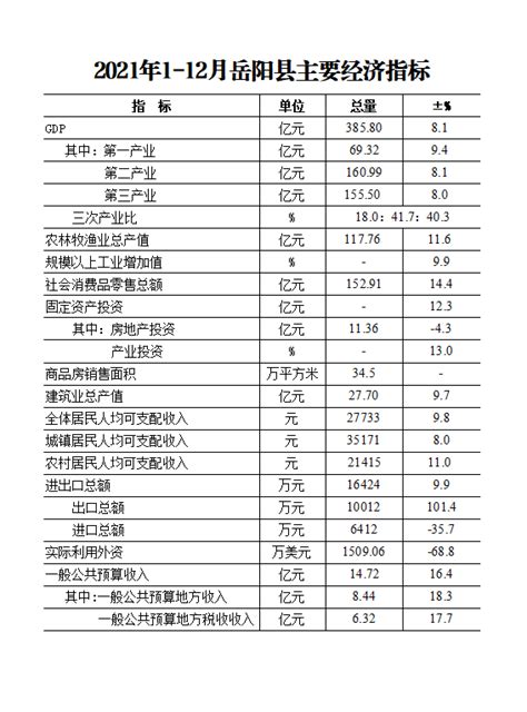 2021年1-12月岳阳县主要经济指标-岳阳县政府网