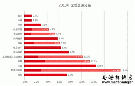 解读百度2014年中国网站运营发展趋势报告-马海祥博客