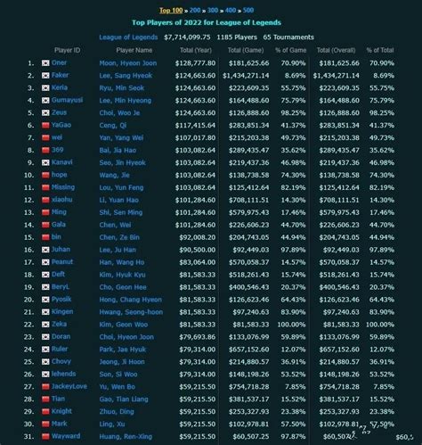 2022LOL职业选手奖金收入：Oner全球第一，牙膏LPL第一！|职业选手|jdg|lpl_新浪新闻