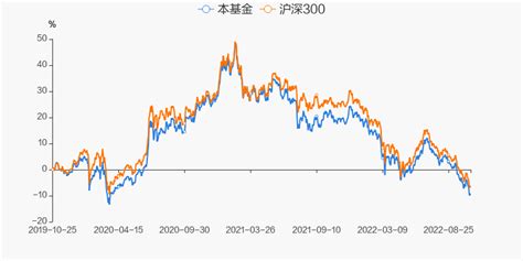 【图解季报】大成中证100ETF基金2022年三季报点评_天天基金网