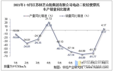 2021年9月江苏林芝山阳集团有限公司电动二轮轻便摩托车产量及销量统计分析_华经情报网_华经产业研究院