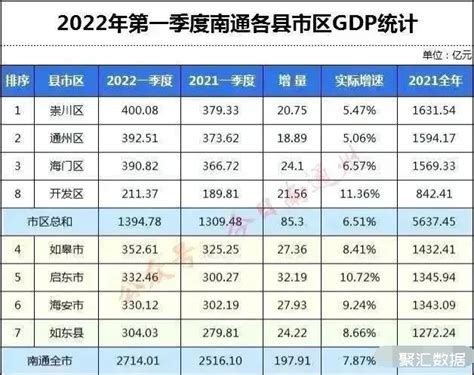2022年一季度南通各区县GDP情况：如皋市第4_南通GDP_聚汇数据