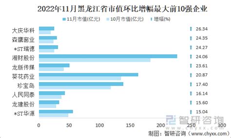 2022年11月黑龙江省40家A股上市企业总市值3249.97亿元，国防军工行业上市企业最多_智研咨询