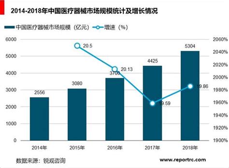 2020-2025年中国医疗器械行业前景预测及投资战略分析报告报告 - 锐观网