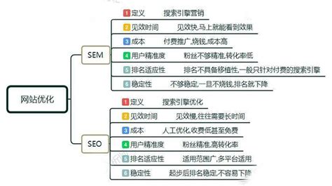 seo和sem的区别是什么 | 北京SEO优化整站网站建设-地区专业外包服务韩非博客