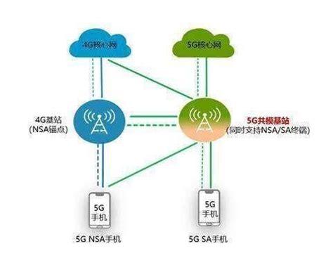清楚了解5G组网方式就知晓今年5G手机明年正常用5g双模组网在哪_5G模组_物联网模组资讯网