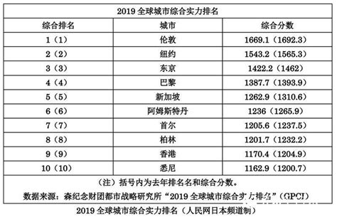 2018中国综合实力最强的十大城市，北上广占前三_巴拉排行榜