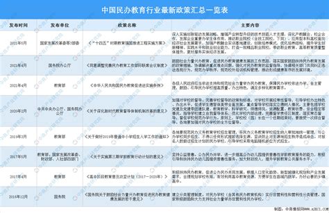 2021年中国民办教育行业最新政策汇总一览（图）-中商情报网