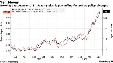 日元汇率继续下跌（日元实际有效汇率跌至60.9）