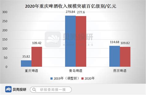财报分析-重庆啤酒-2020 利润分析毛利分析重庆啤酒 的营业收入与营业成本及毛利在2020年之前非常稳定，在2020年增长了3倍，主要是因为 ...