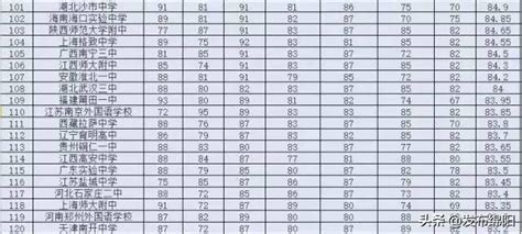 绵阳市所有高中排名名单公布（绵阳公立初中排名2021最新排名） - 学习 - 布条百科
