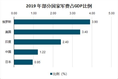 2015世界国防预算大国排名_手机凤凰网