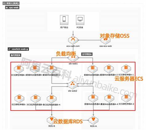 阿里云ecs服务器可以干什么