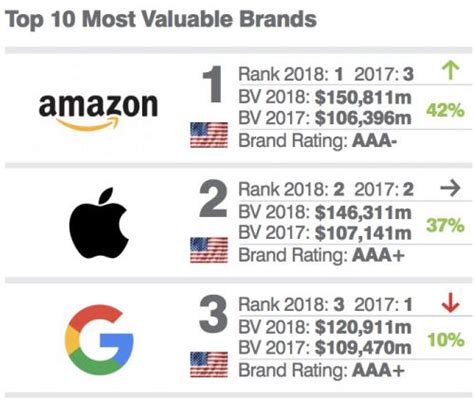 凯度发布2023年BrandZ最具价值全球品牌排行榜 - 财经 - 大众新闻网—大众生活报官网