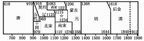 如图是中国历史纪年表（隋至清），图中的处应是A．后周B．北魏C．陈D．