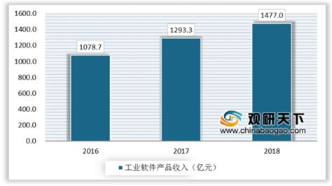 2022年中国工业软件行业市场前景及投资研究预测报告（简版）-中商情报网