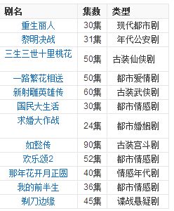 东方卫视2017电视剧表|电视剧上映时间表_2017年上海东方卫视电视剧播出名单 - 你知道吗