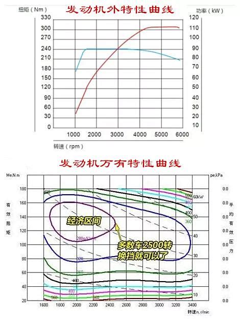 本田iMMD系列：发动机最佳经济曲线获取 - 知乎