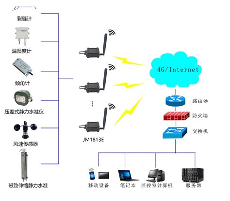 JM1813E无线网关-在线监测分析系统-测试分析系统-产品中心-扬州晶明科技有限公司