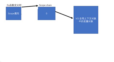 JS进阶 | 深入执行上下文-作用域链-六虎