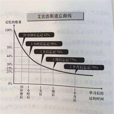 下面是德国著名心理学家艾宾浩斯解释遗忘规律的曲线--艾宾浩斯遗忘曲线.图中竖轴表示学习中记忆的数量.横轴表示时间.曲线表示记忆量变化的规律 ...