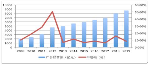 2019中国广告年度数据报告：广告市场总体规模达8674.28亿元 @广告门