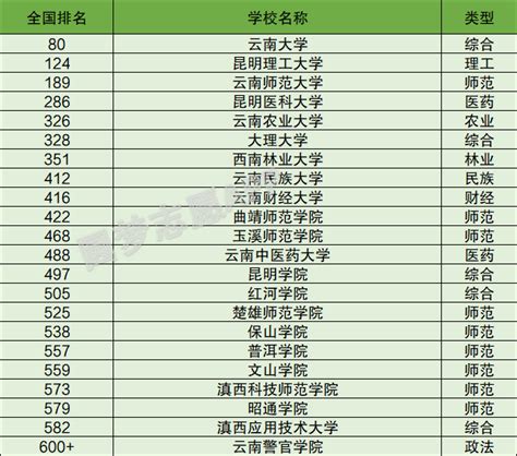 云南有哪些大学 云南大学排名名单一览表2023年最新