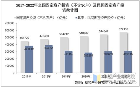 2022年1-7月份全省固定资产投资（不含农户）增长10.1%_部门_河南省人民政府门户网站
