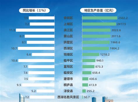 杭州13个区、县（市）交出2021年GDP成绩单 余杭区总量第一 滨江区增速第一_杭州网