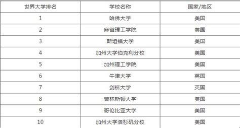 中国十大名校排行榜：全国排名前十的大学及录取分数线_草根科学网