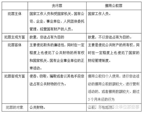 2022上海事业单位考试公共基础知识之法律知识：如何区分贪污罪和挪用公款罪 - 知乎