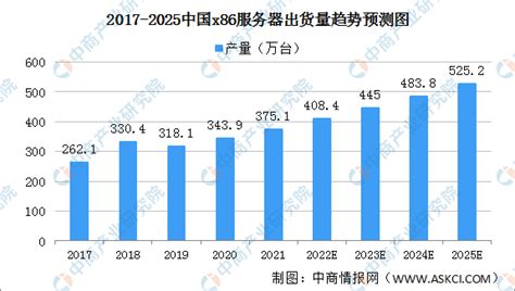 收藏！2022年中国服务器行业企业市场现状及竞争格局分析 目前企业总数将近4600家_研究报告 - 前瞻产业研究院